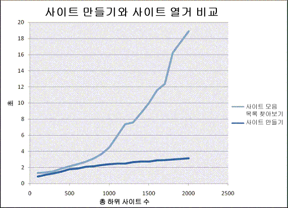 분석 그래프 - 사용자 응답 시간 대 사이트 수