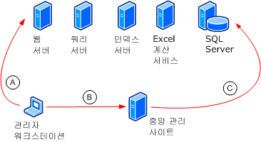 관리자 사이트 관리 토폴로지