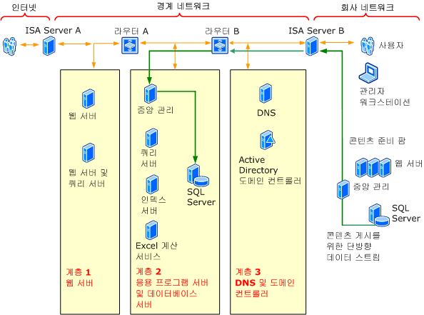 익스트라넷 보안 강화 다이어그램