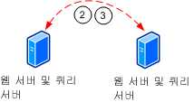 웹 서버에서 쿼리 서버로