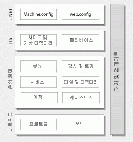 보안 설정 범주