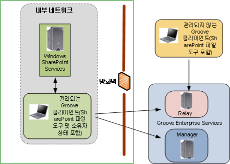 Office SharePoint Server 및 Groove 서비스