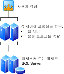 서버 팜(서버 4대)