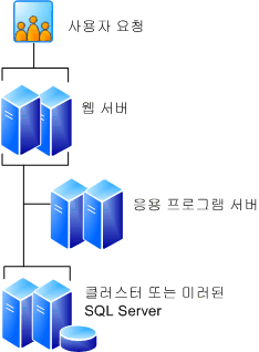 서버 팜(서버 6대)