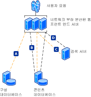 보안 서버 팜 통신 모델