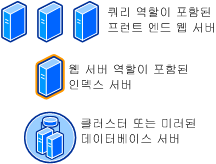 WAN 토폴로지의 SharePoint Server