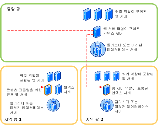 WAN에 대해 Office SharePoint Server 최적화