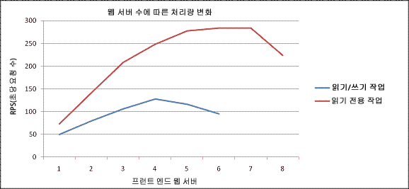 웹 서버 및 사용자 작업 그래프