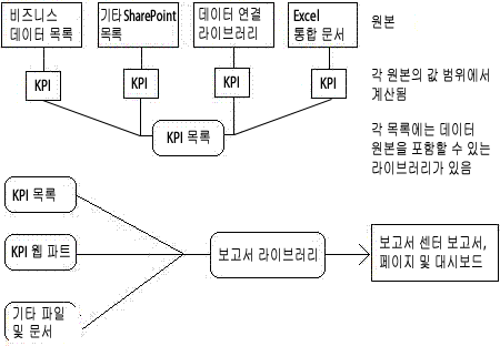 KPI 만들기(보고서 센터 사이트에 사용)