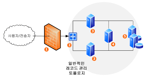 레코드 관리 네트워크 토폴로지