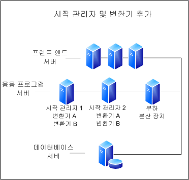 시작 관리자 및 변환기 추가 다이어그램