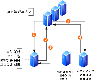 문서 변환 토폴로지 예제