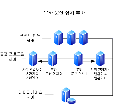 Desogm 문서 변환 - 부하 분산 장치