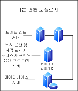 문서 변환 토폴로지 설계 - 기본