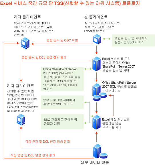 Excel 서비스의 신뢰할 수 있는 하위 시스템 팜 토폴로지