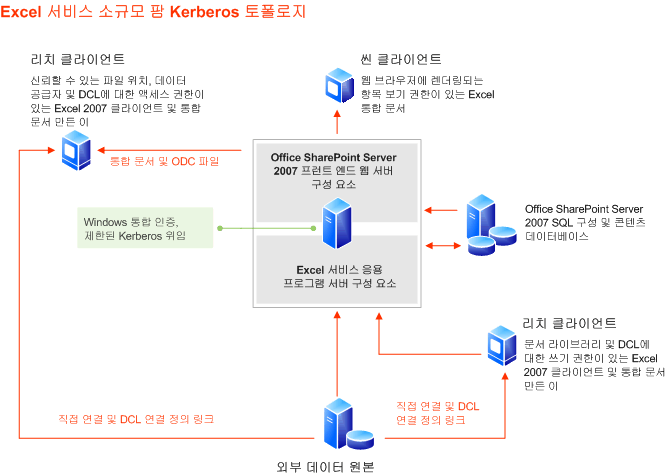 Excel 서비스의 소형 팜 토폴로지 - Kerberos