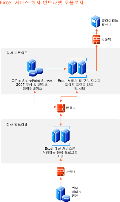 Excel 서비스의 기업 인트라넷 토폴로지