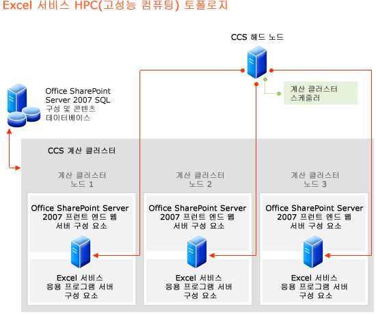 Excel 서비스의 리소스 요구 사항 계획