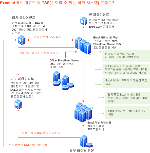 Excel 서비스의 대형 팜 TSS 토폴로지