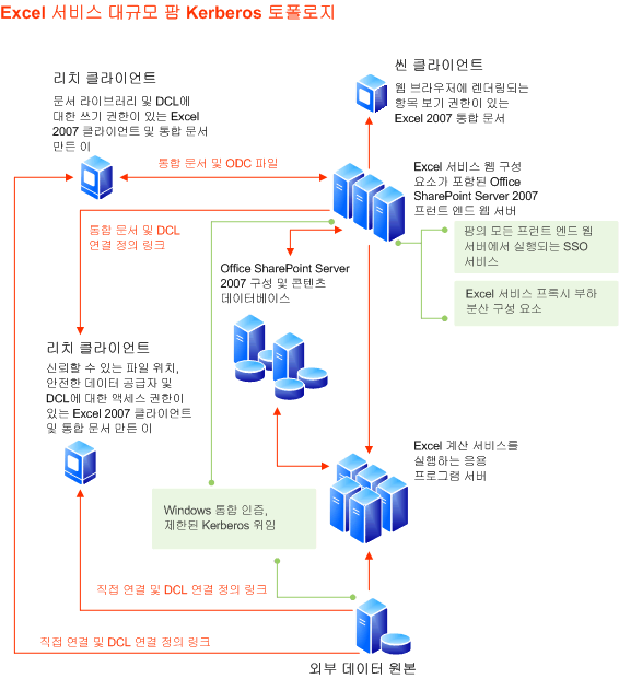 Excel 서비스의 대형 팜 토폴로지- Kerberos