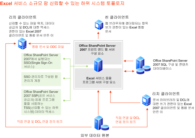 Excel 서비스의 소형 팜, 신뢰할 수 있는 하위 시스템 토폴로지