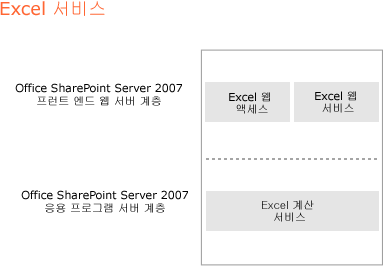 Excel 서비스 - 기본 아키텍처