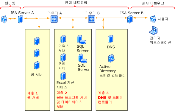 Office SharePoint Server 네트워크 - 연속