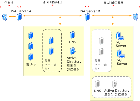 분할된 연속 경계 네트워크 토폴로지