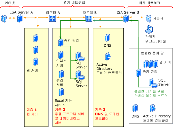 Office SharePoint Server 익스트라넷 팜 토폴로지