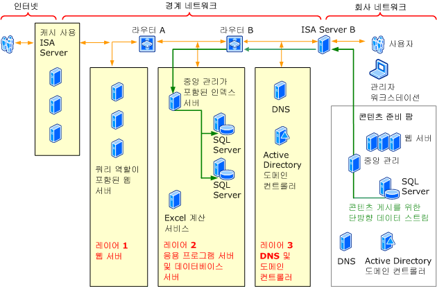 익스트라넷 팜 토폴로지 - 연속 게시