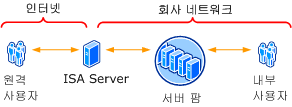 익스트라넷 팜 토폴로지 - 경계면 방화벽