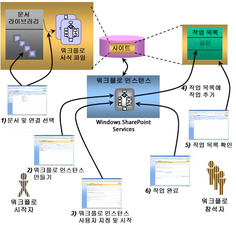 Windows SharePoint Services 워크플로 예제