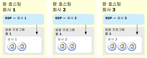 여러 팜으로 호스팅