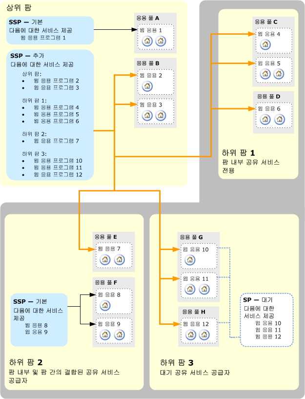 하위 팜이 3개인 상위 팜 공유 서비스