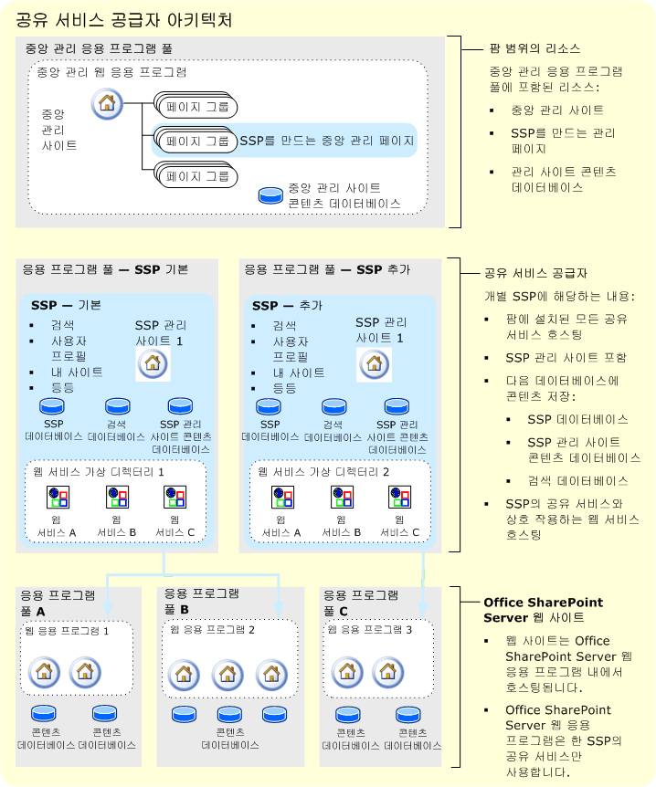 논리적 아키텍처: SSP에서 사용하는 팜 리소스