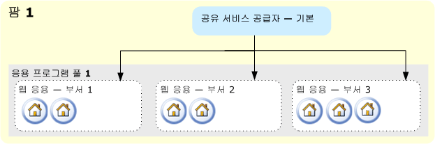 단일 팜, 단일 공유 서비스 공급자