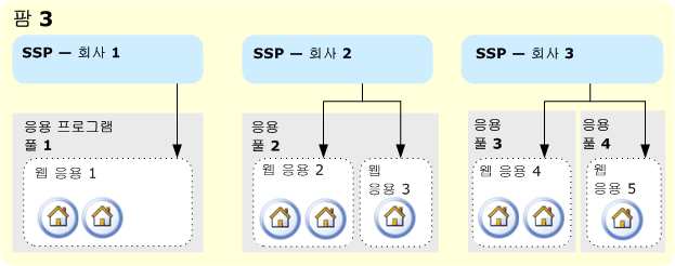 단일 팜으로 호스팅