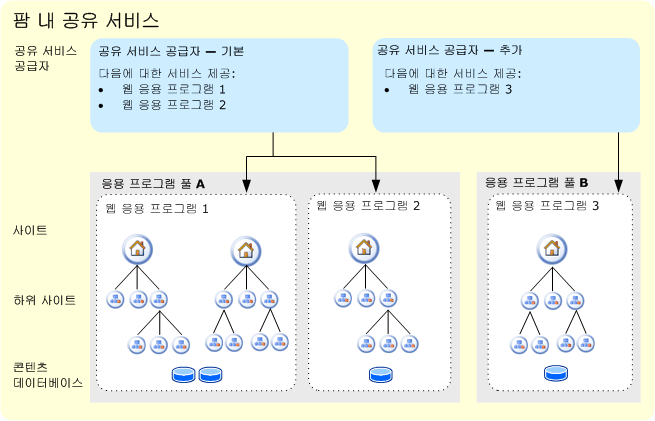 SSP가 2개인 서버 팜의 논리적 아키텍처