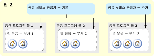 단일 팜, 여러 공유 서비스 공급자