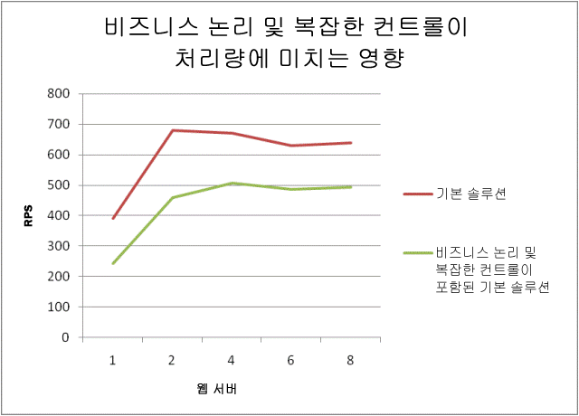 비즈니스 논리의 영향 그래프