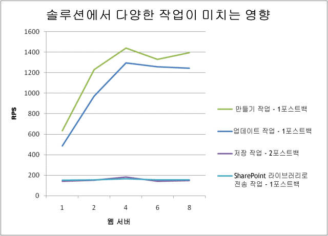 InfoPath Form Server 작업 영향 차트