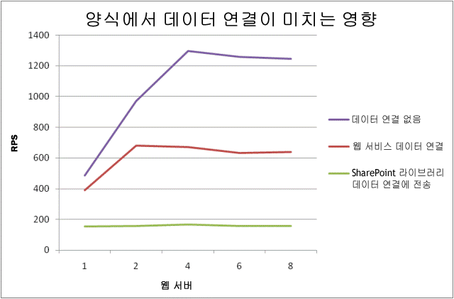 데이터 연결에 따른 InfoPath Forms Server 영향