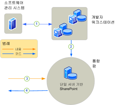 개발 환경