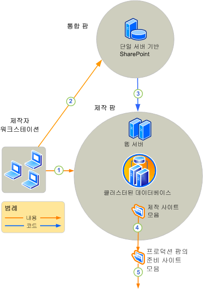 제작 환경