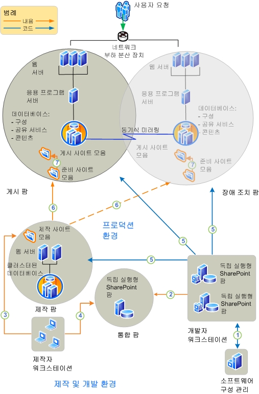 인터넷 현재 상태 사이트의 솔루션 아키텍처