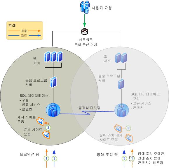 프로덕션 및 장애 조치 팜