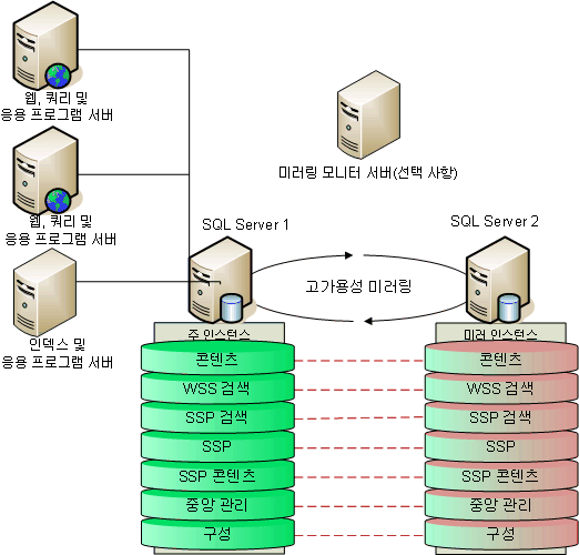 팜 내 모든 데이터베이스 미러링 다이어그램