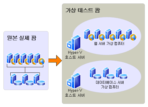 시험 업그레이드를 위한 가상 테스트 환경