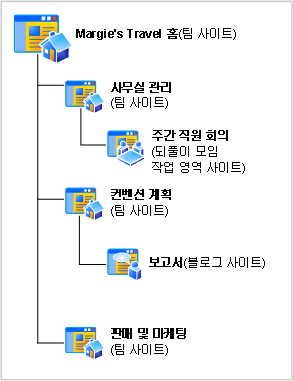 Margie의 여행을 위한 사이트 다이어그램