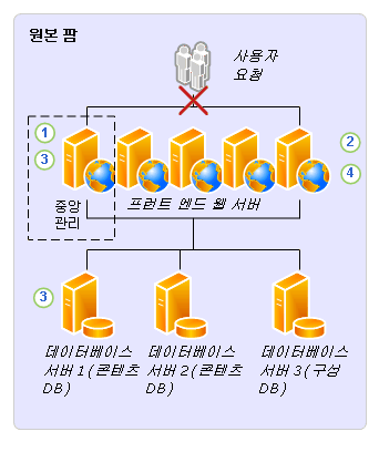 전체 업그레이드 프로세스